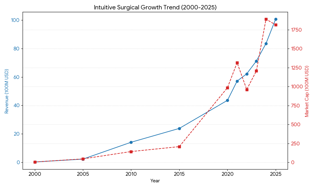 Intuitive Surgical revenue