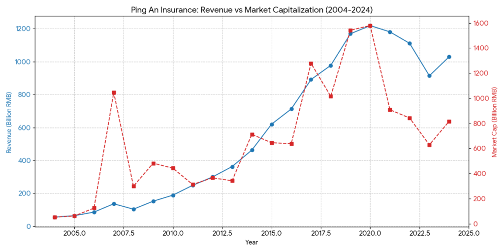ping an insurance revenue