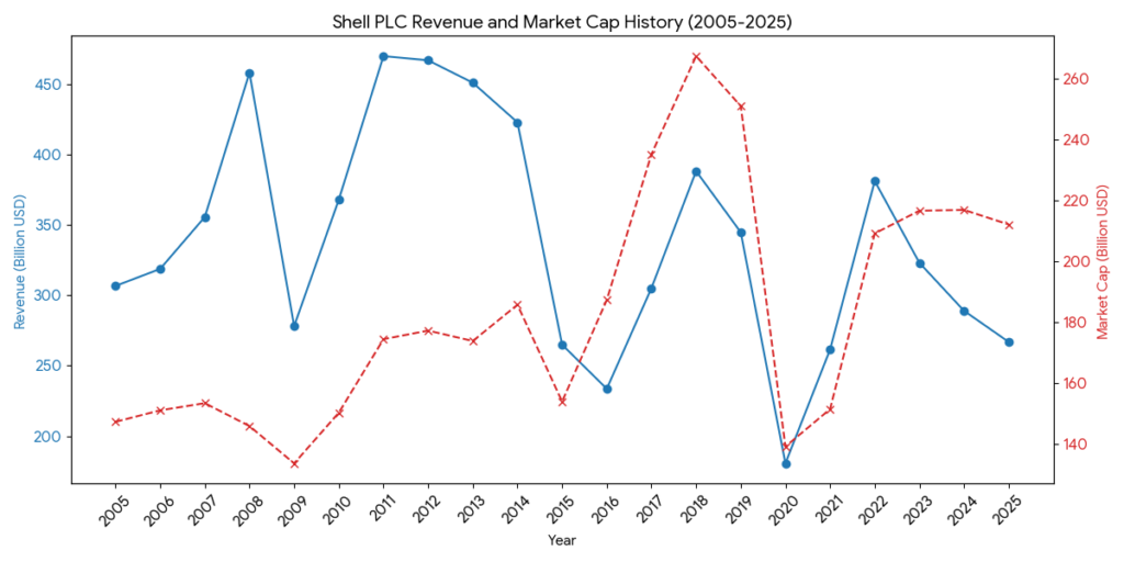 Shell revenue