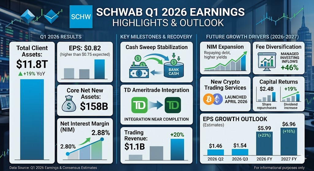 Charles Schwab 2026q1