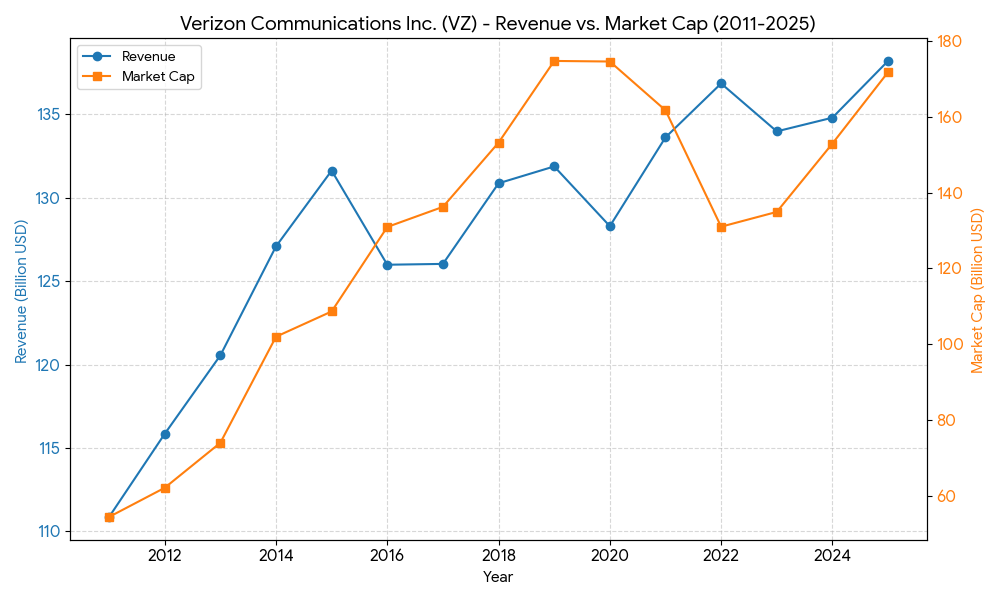Verizon market cap vs revenue