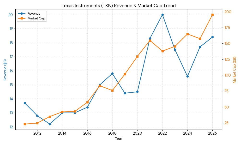 Texas Instruments market cap vs revenue