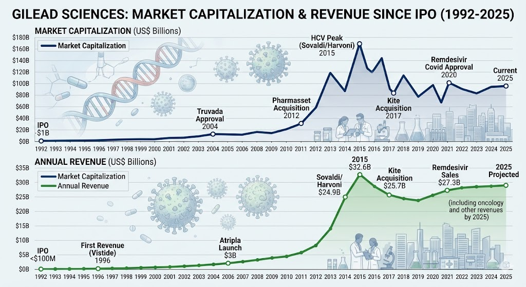 Gilead market cap vs revenue