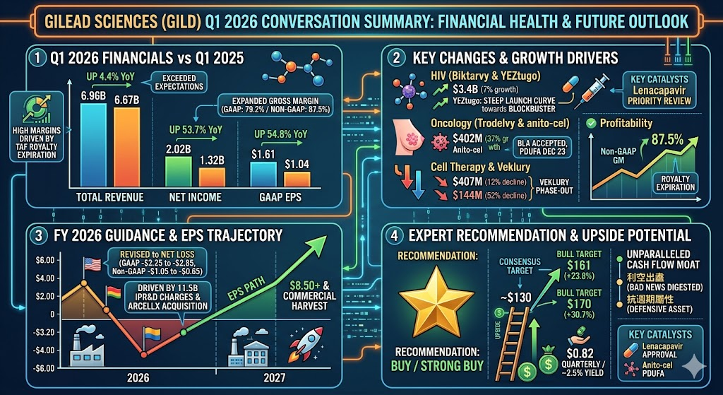 Gilead 2026Q1