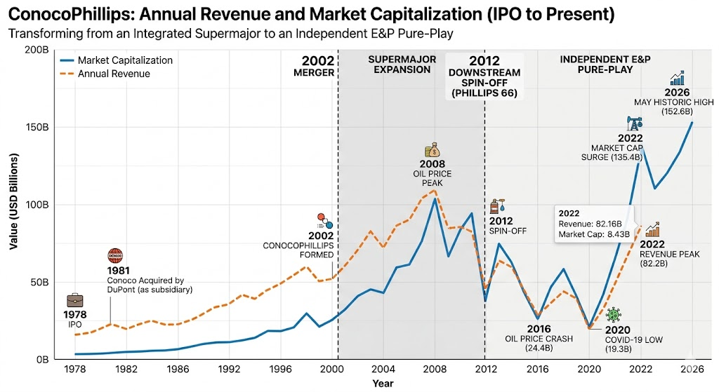 ConocoPhilips revenue vs market cap