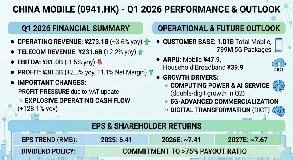 China Mobile 2026q1