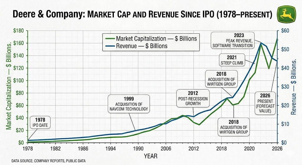 deere market cap vs revenue