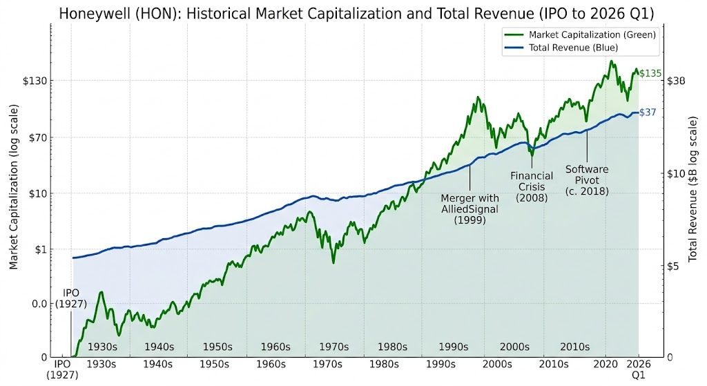 Honeywell market cap