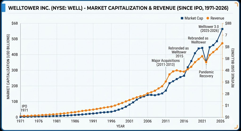 welltower revenue