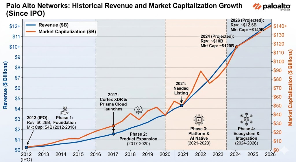Palo Alto Networks revenue