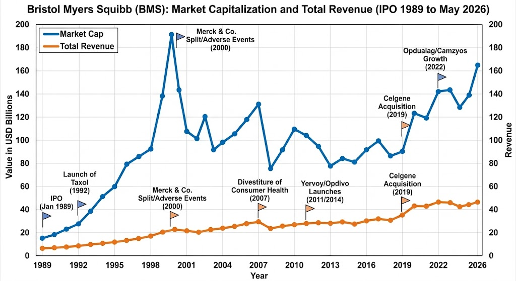 BMS revenue