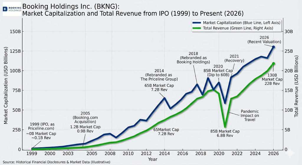 Booking revenue