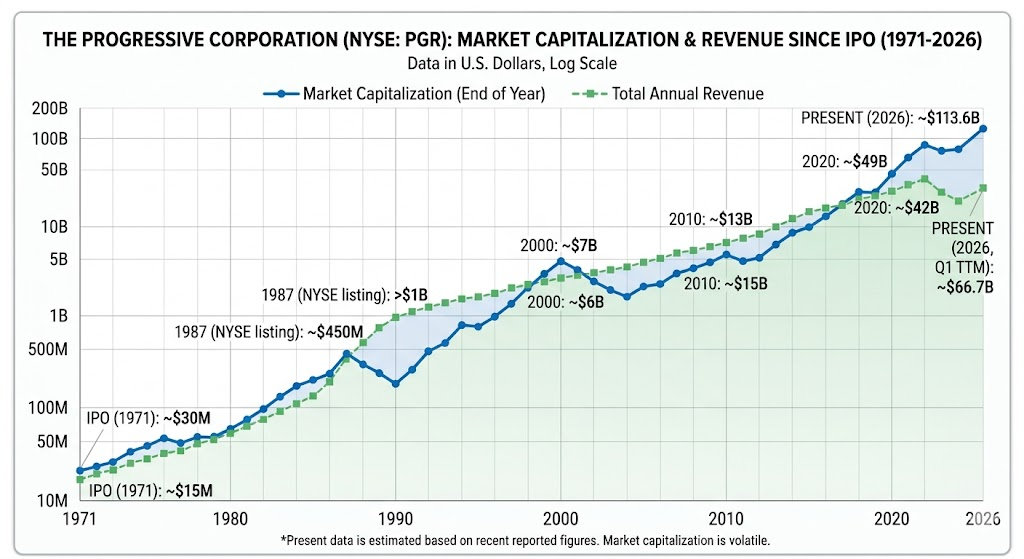 Progressive revenue