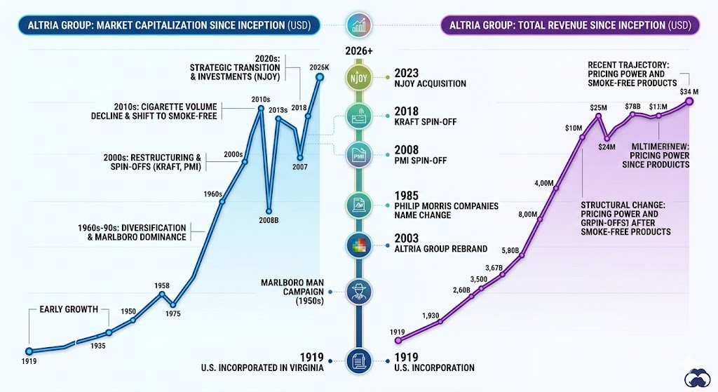 Altria revenue vs market cap