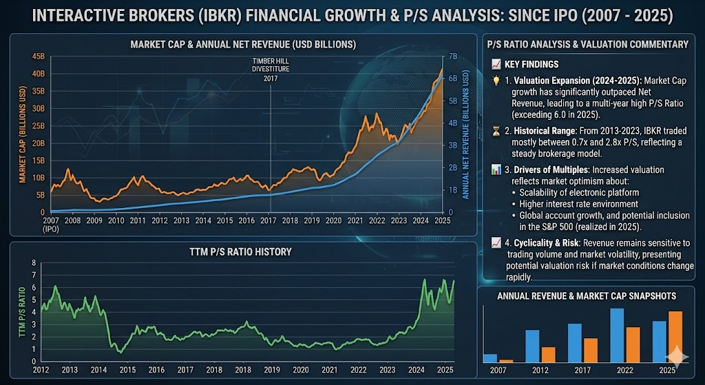 interactive brokers revenue