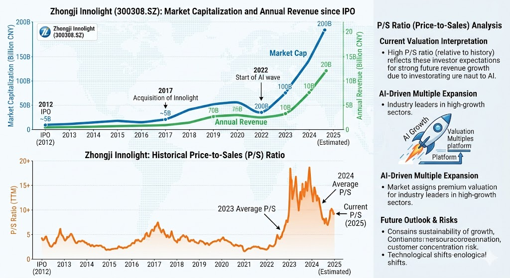 Innolight market cap