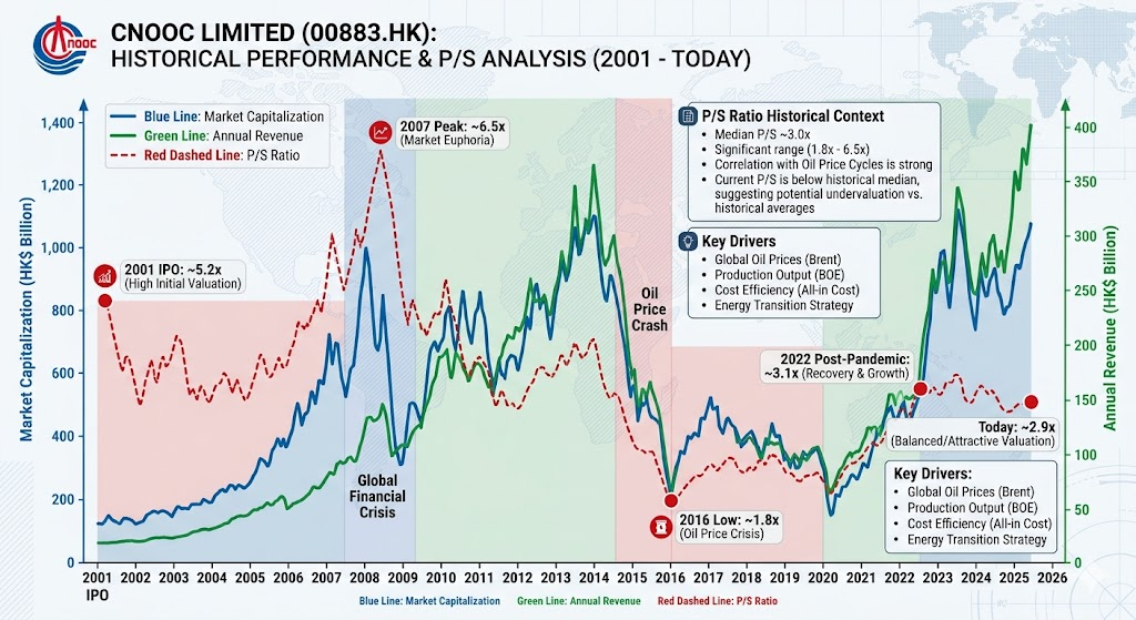 CNOOC market cap