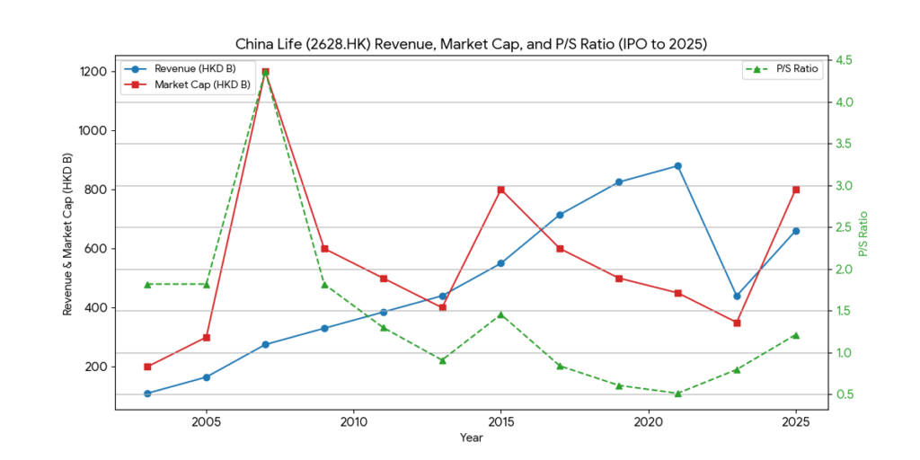 China Life Insurance revenue