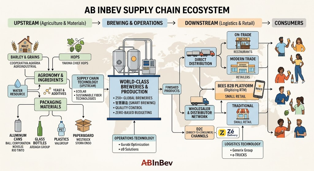 AB InBev supply chain
