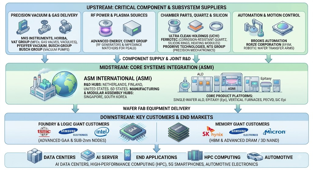 ASM supply chain