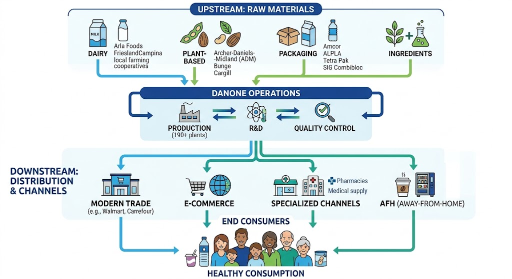 Danone supply chain