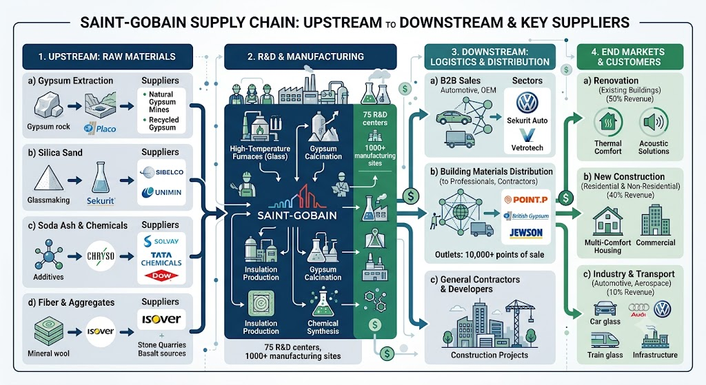saint gobain supply chain