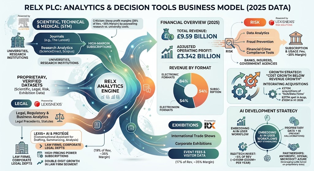 RELX business model