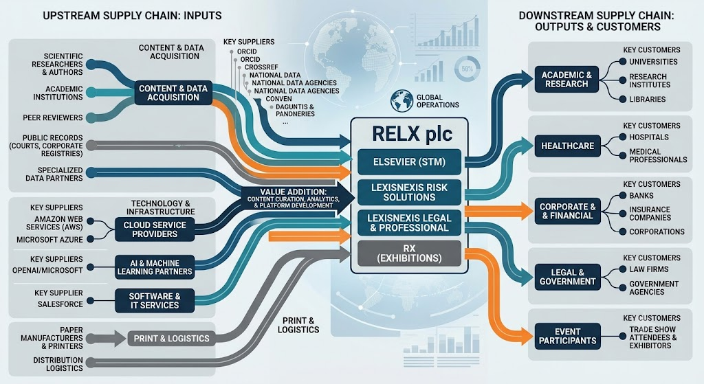 RELX supply chain