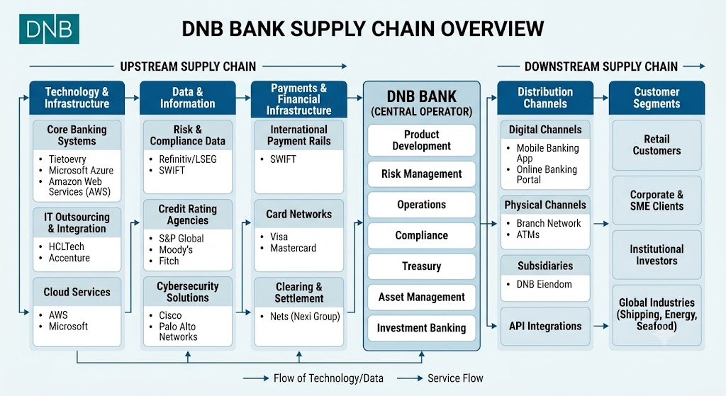 DNB bank supply chain