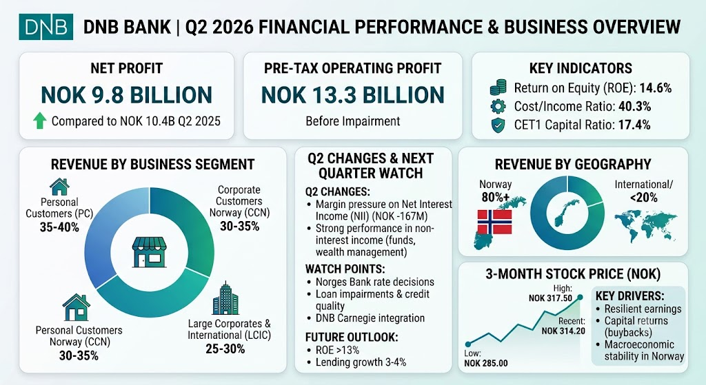 DNB bank 2026q2