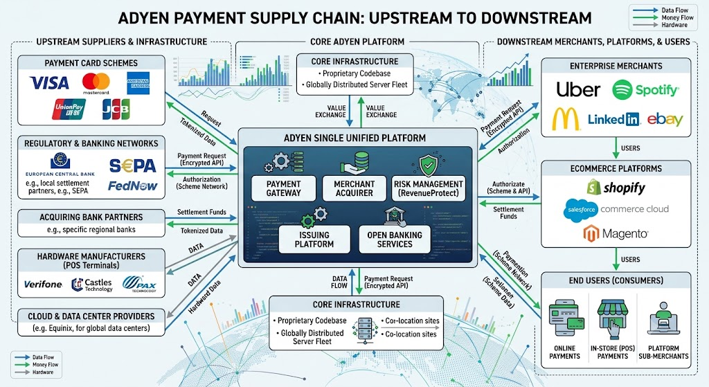 Adyen supply chain