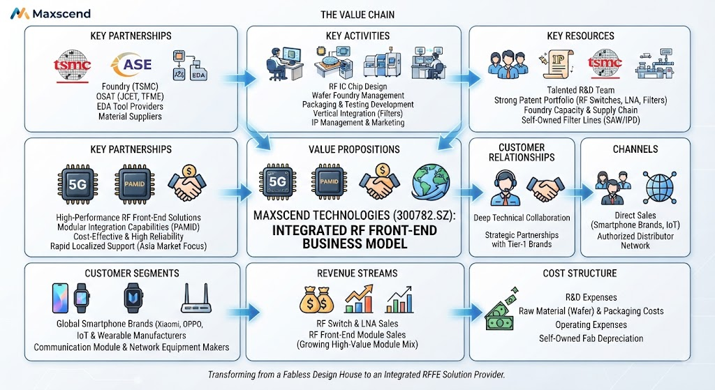 Maxscend business model