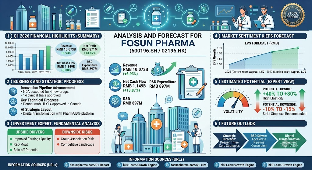 Fosun pharma 2026q1