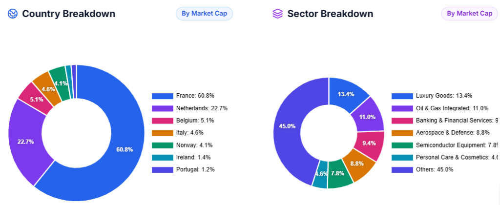 Euronext breakdown by market cap