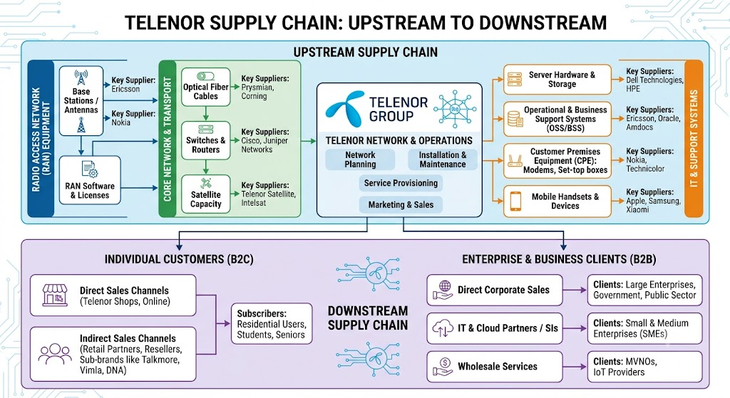telenor supply chain