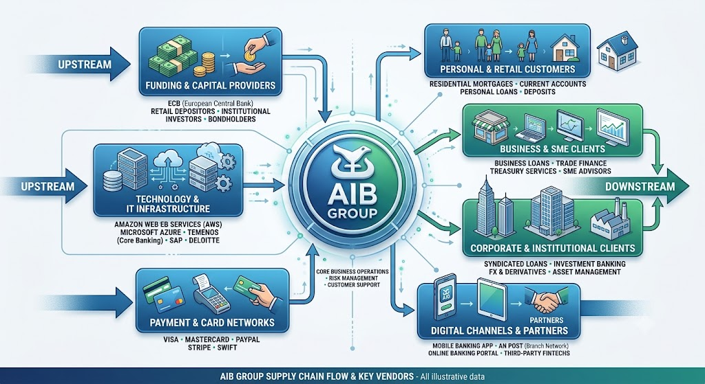 AIB supply chain