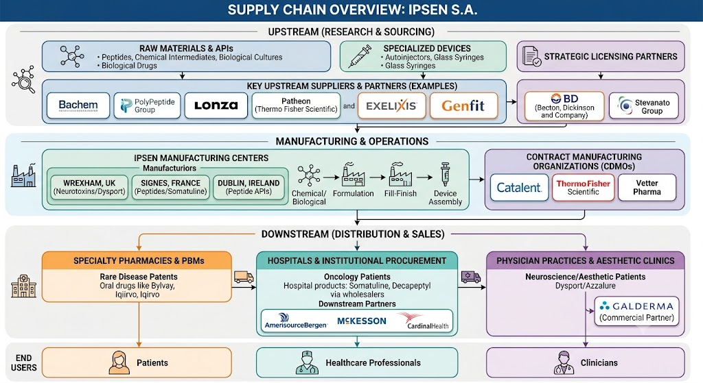 ipsen supply chain