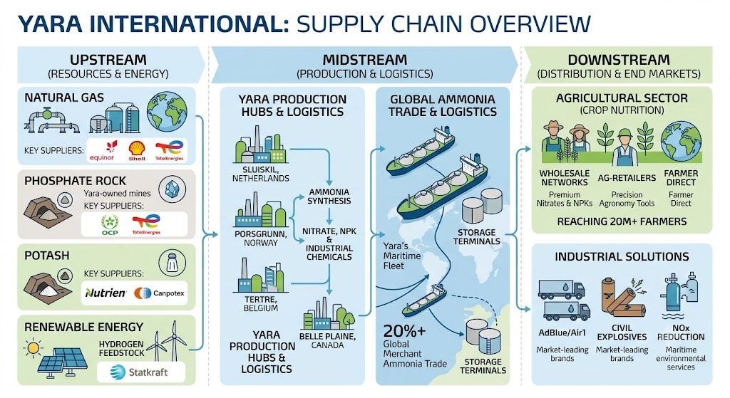 Yara supply chain