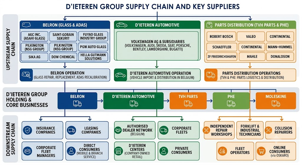 D'leteren supply chain