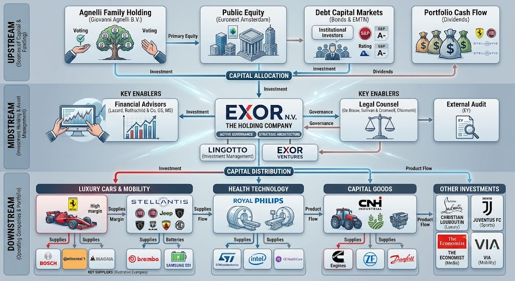 exor supply chain