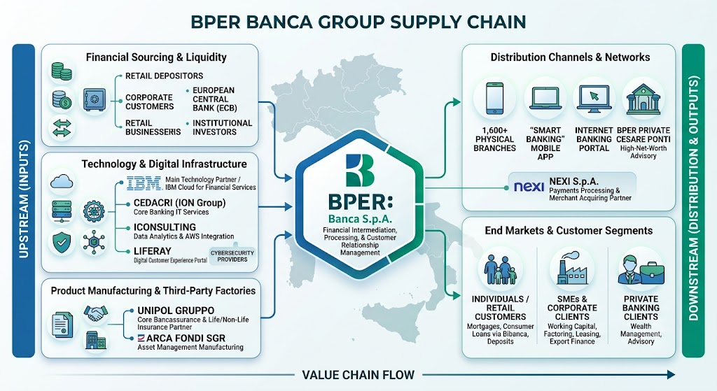 BPER supply chain