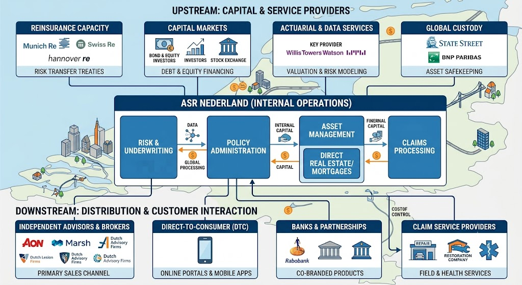 ASR Nederland supply chain