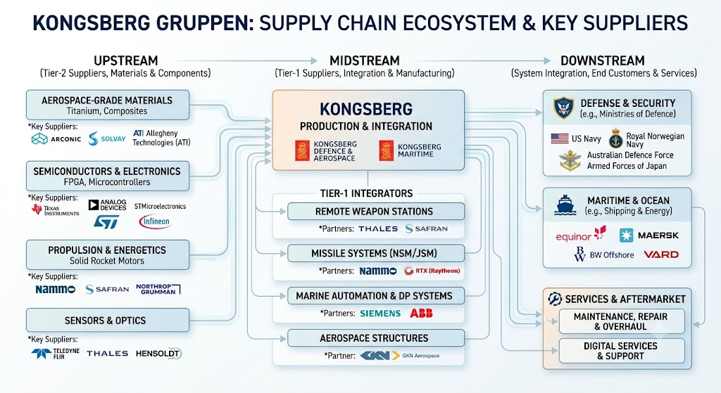 kongsberg gruppen supply chain