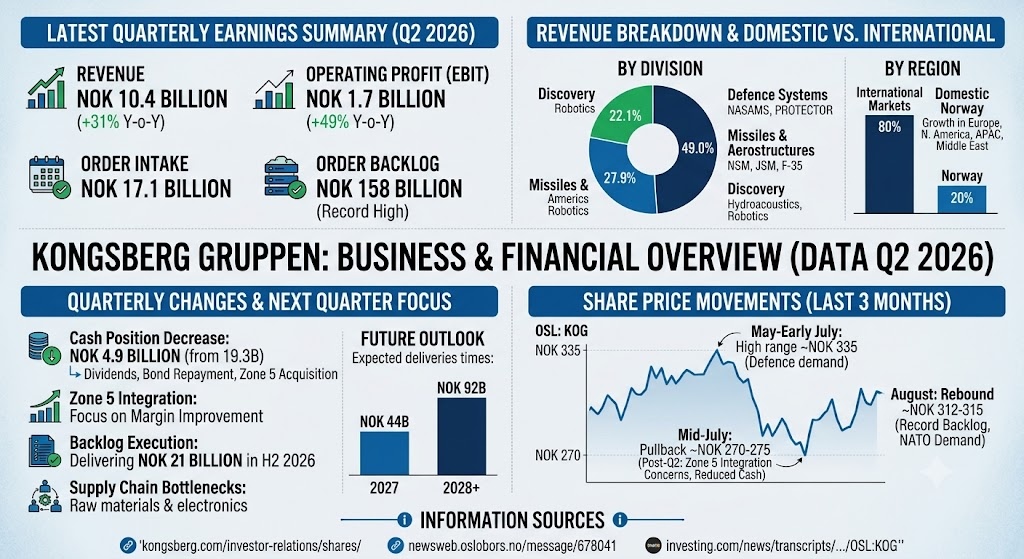 kongsberg gruppen 2026q2