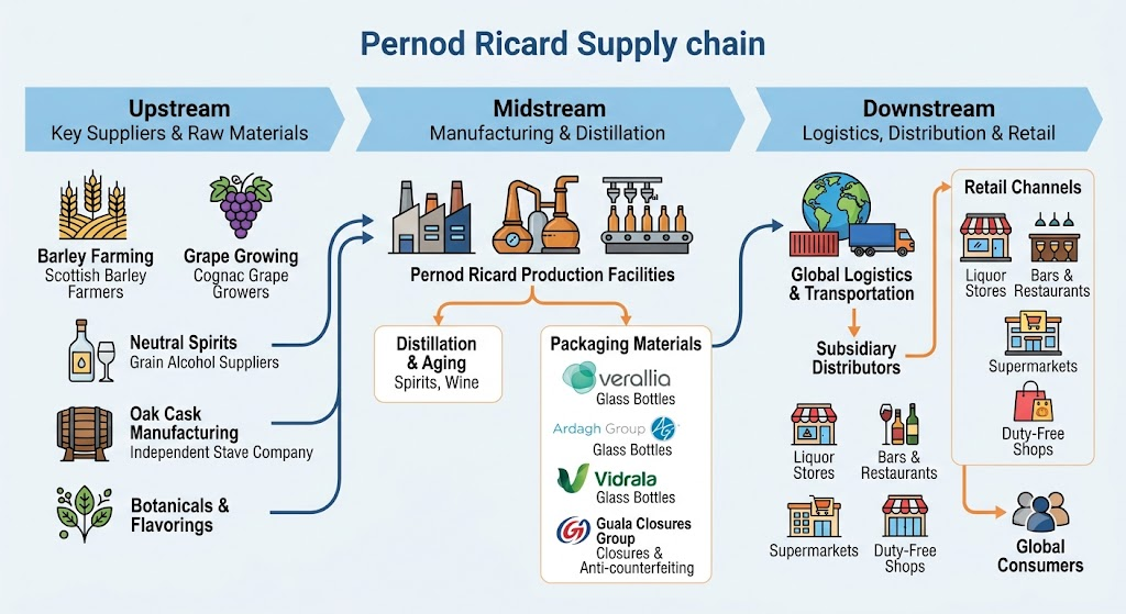 pernod ricard supply chain