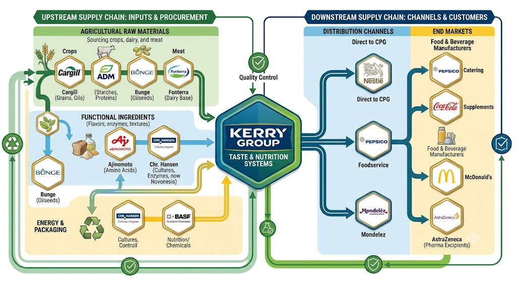 kerry supply chain
