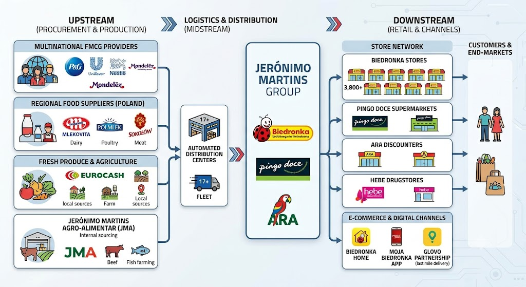 Jeronimo martins supply chain