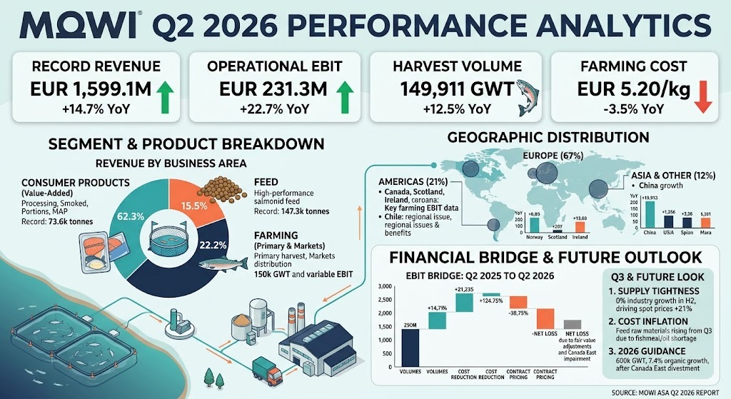 Mowi 2026q2