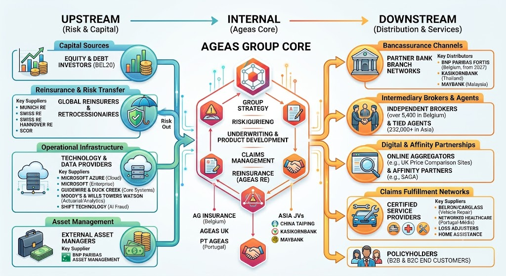 ageas supply chain