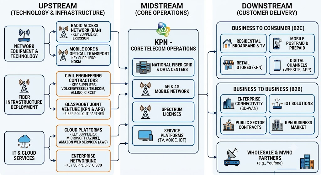 KPN supply chain